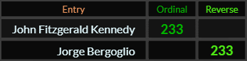 John Fitzgerald Kennedy and Jorge Bergoglio both = 233
