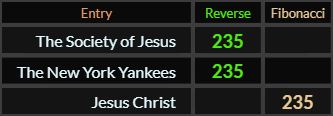 The Society of Jesus, The New York Yankees, and Jesus Christ all = 235