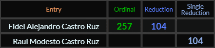 Fidel Alejandro Castro Ruz = 257 and 104, Raul Modesto Castro Ruz = 104