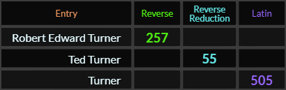 Robert Edward Turner = 257, Ted Turner = 55, Turner = 505