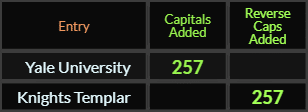 Yale University and Knights Templar both = 257 Caps Added