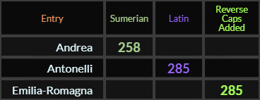 Andrea = 258, Antonelli = 285, Emilia-Romagna = 285 Reverse Caps
