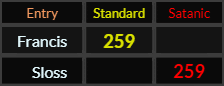 Francis and Sloss both = 259