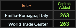 Emilia Romagna Italy and World Trade Center both = 263 Caps Added