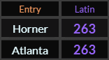 Horner and Atlanta both = 263 Latin
