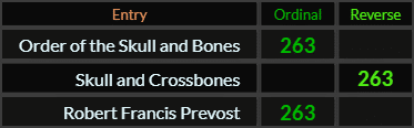 Order of the Skull and Bones, Skull and Crossbones, and Robert Francis Prevost all = 263