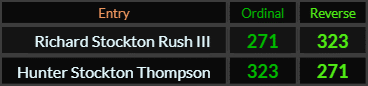 Richard Stockton Rush III and Hunter Stockton Thompson both = 271 and 323