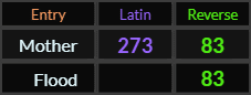 Mother = 273 and 83, Flood = 83