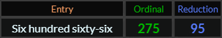 Six hundred sixty six = 275 and 95