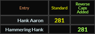 Hank Aaron and Hammering Hank both = 281