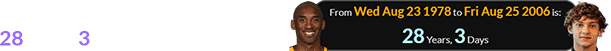 Kimi Antonelli was born a span of 28 years, 3 days after Kobe Bryant: