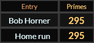 Bob Horner and Home run both = 295 Primes