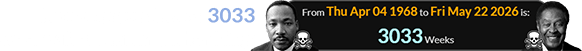Clarence passed away 3033 weeks after Martin Luther King: