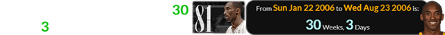 Bryant’s 81-point output was 30 weeks, 3 days before his birthday: