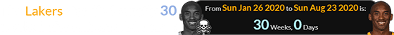 The Lakers star died exactly 30 weeks before his next birthday: