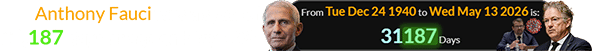 Anthony Fauci was a span of 31,187 days of age on May 13th: