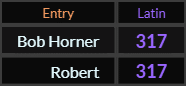 Bob Horner and Robert both = 317 Latin