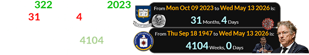 Yale’s 322nd birthday in 2023 was 31 months, 4 days before Wednesday’s hearing, which was a span of exactly 4104 weeks after the CIA was founded: