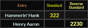 Hammerin Hank = 322 and Henry Aaron = 2230