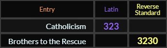 Catholicism = 323 and Brothers to the Rescue = 3230