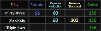 Thirty three = 66, 60, and 156, Six six six = 60, 303, and 156, Triple sixes = 156