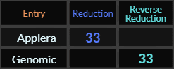 Applera and Genomic both = 33