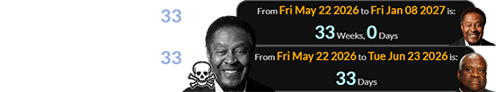Jones died exactly 33 weeks before his own birthday and a span of 33 days before Thomas’s: