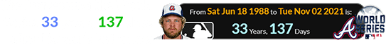 The Braves won the World Series 33 years, 137 days after Horner’s last game: