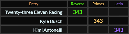 Twenty three Eleven Racing, Kyle Busch, and Kimi Antonelli all = 343