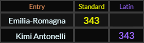 Emilia Romagna and Kimi Antonelli both = 343