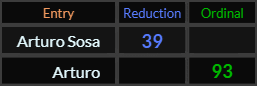 Arturo Sosa = 39 and Arturo = 93