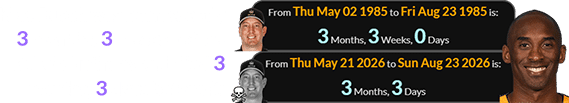 Kyle Busch was born exactly 3 months, 3 weeks before Kobe’s birthday and died 3 months, 3 days before it: