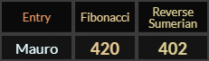 Mauro = 420 and 402