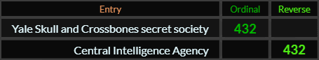Yale Skull and Crossbones secret society and Central Intelligence Agency both = 432