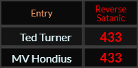 Ted Turner and MV Hondius both = 433 Reverse Satanic