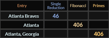 Atlanta Braves = 46, Atlanta and Atlanta Georgia both = 406