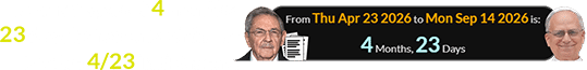 He was a span of 4 months, 23 days before his birthday for the 4/23 indictment: