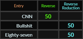 CNN, Bullshit, and Eighty seven all = 50 Reverse