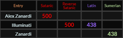Alex Zanardi = 500, Illuminati = 500 and 438, Zanardi = 438