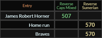 James Robert Horner = 507, Home run and Braves both = 570