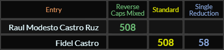 Raul Modesto Castro Ruz = 508, Fidel Castro = 508 and 58