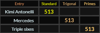 Kimi Antonelli, Mercedes, and Triple sixes all = 513