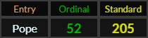 Pope = 52 and 205