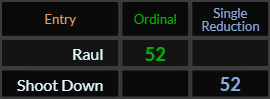 Raul and Shoot Down both = 52