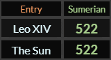 Leo XIV and The Sun both = 522 Sumerian