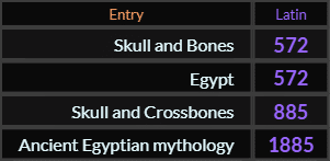 In Latin, Skull and Bones and Egypt both = 572, Skull and Crossbones = 885 and Ancient Egyptian mythology = 1885