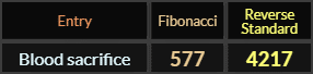 Blood sacrifice = 577 and 4217