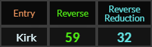 Kirk = 59 and 32 Reverse