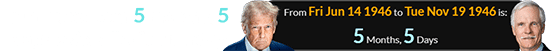 Trump was born 5 months, 5 days before Ted’s birthday: