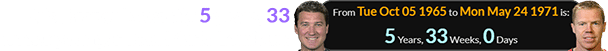 Kris Draper is exactly 5 years, 33 weeks younger than Mario Lemieux: